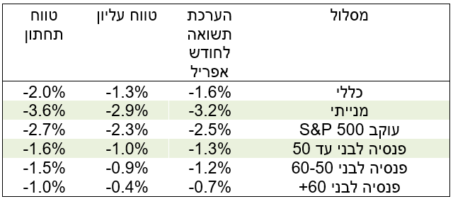 סקירת מאקרו - גמל - אפריל 2024