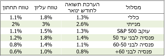 סקירת מאקרו - קופות הגמל והשווקים - ינואר 2025