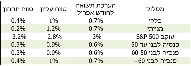 סקירת מאקרו-אפריל 2025-1