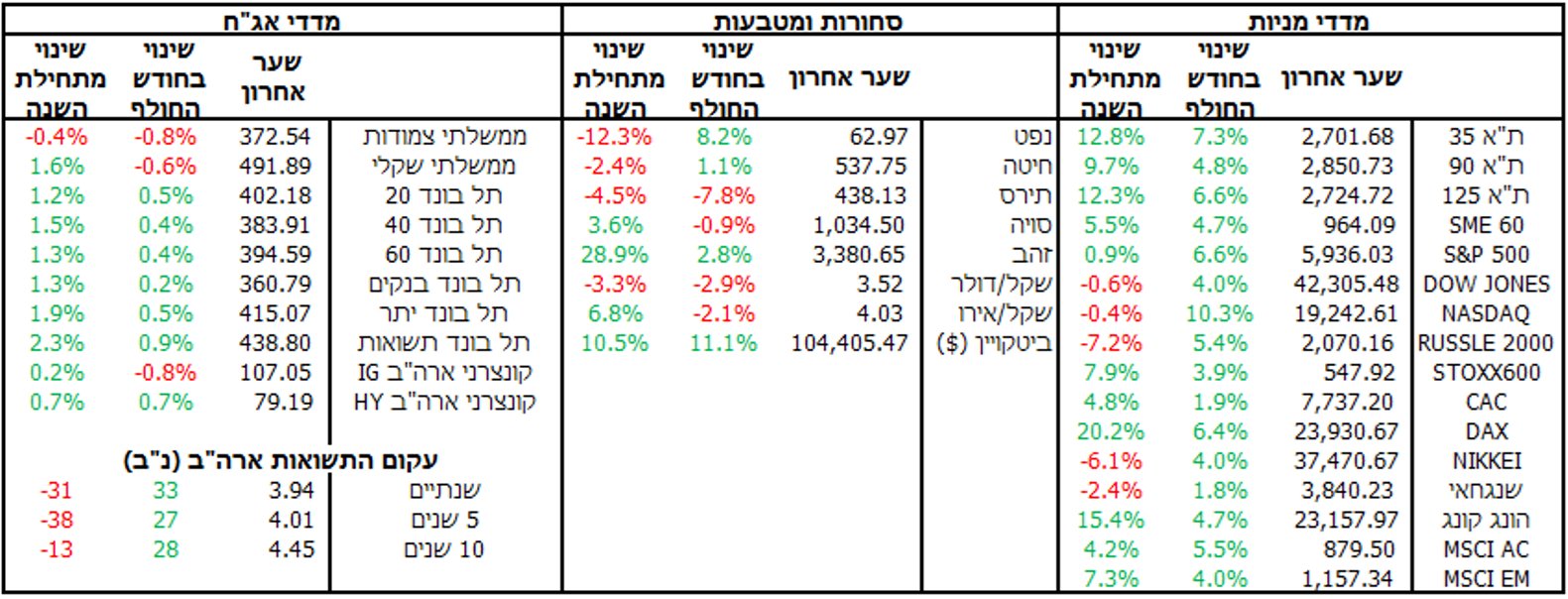 MACRO MAY 2025
