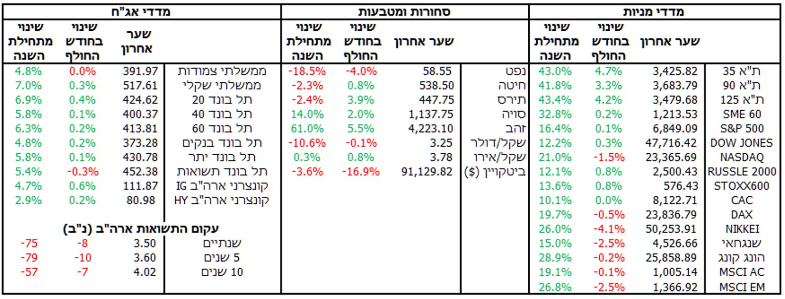 סקירת מאקרו - חודש נובמבר 2025 טבלה