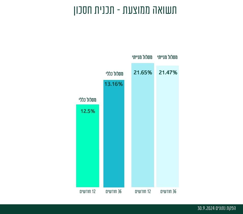 תשואה ממוצעת תוכנית חסכון