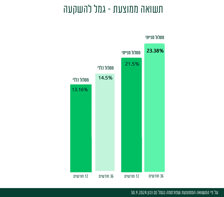 תשואה ממוצעת גמל להשקעה