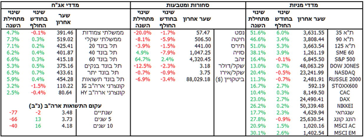 סקירת מאקרו קופות הגמל והשווקים 2