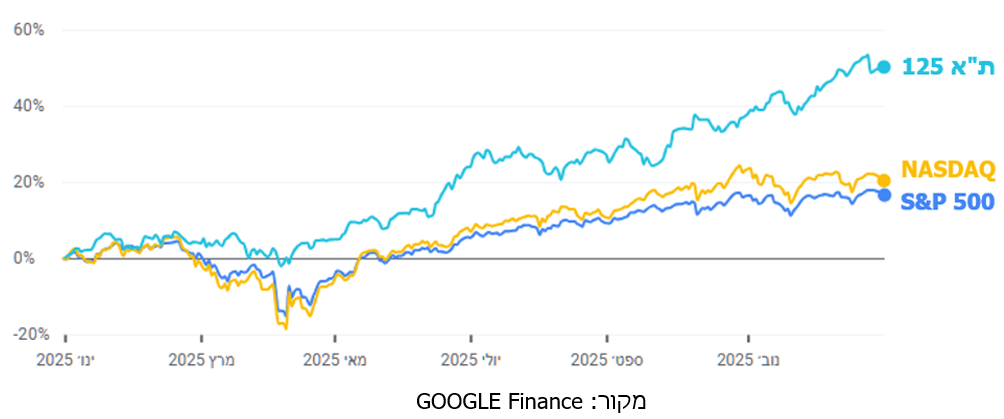 סקירת מאקרו קופות הגמל והשווקים -3