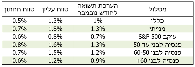 סקירת מאקרו חודש נובמבר 2025-
