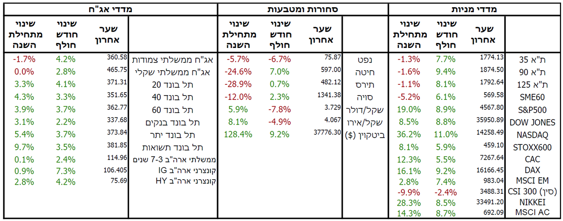 סקירת מאקרו - נובמבר 2023