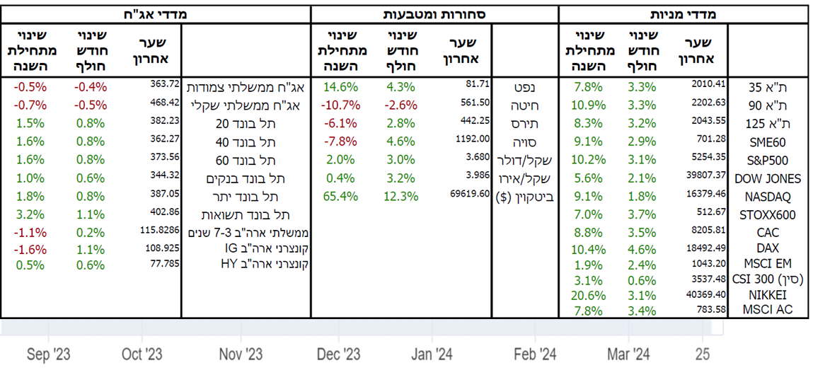 מדדי מניות