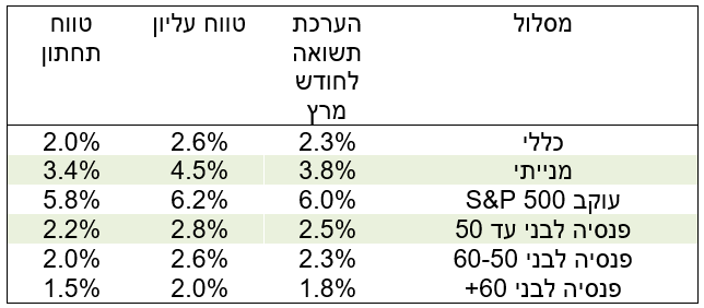 הערכת תשואות מרץ 2024