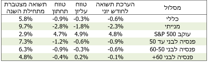 התשואות במסלולים השונים בגמל ובפנסיה